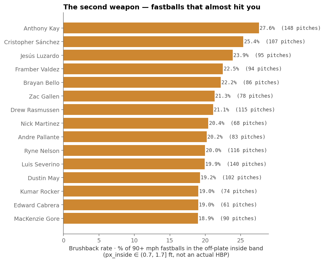 Horizontal bar chart of the top 15 pitchers by brushback rate. Anthony Kay leads at 27.6%, Cristopher Sánchez at 25.4%, Jesús Luzardo at 23.9%.