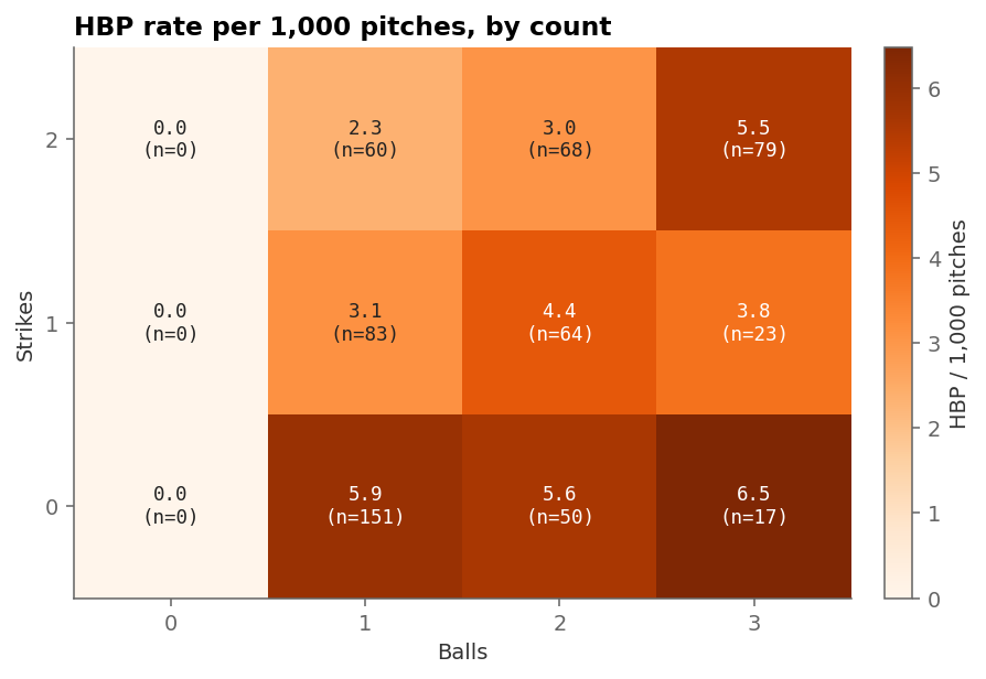 Heatmap of HBP rate per 1,000 pitches by count (balls x strikes). The hottest cells are 3-0 (6.5/1k), 1-0 (5.9), 2-0 (5.6), 3-2 (5.5). Two-strike counts are colder.
