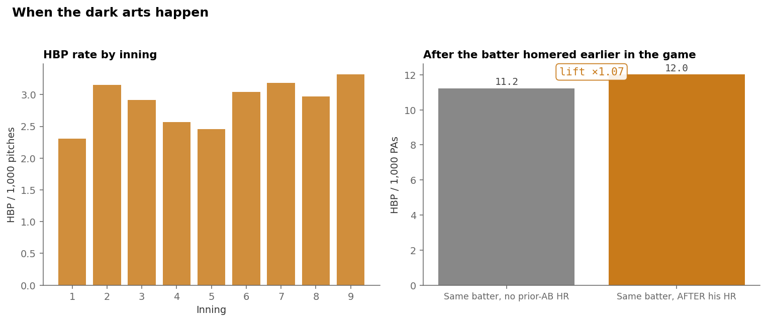 Two-panel game-state figure. Left: HBP rate per 1,000 pitches by inning, showing a mild upward trend from 2.3/1k in inning 1 to 3.3/1k in inning 9. Right: HBP rate per 1,000 PAs comparing same-batter with no prior HR (11.2) vs after his HR (12.0), lift x1.07.