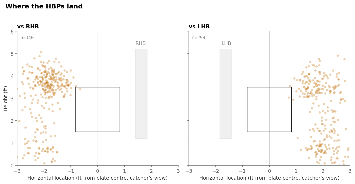 Two-panel scatter plot of HBP px/pz coordinates, faceted by batter handedness. Both panels show clear clustering on the batter's side of the plate at heights between 1.5 and 4.5 feet, with the strike-zone box empty.