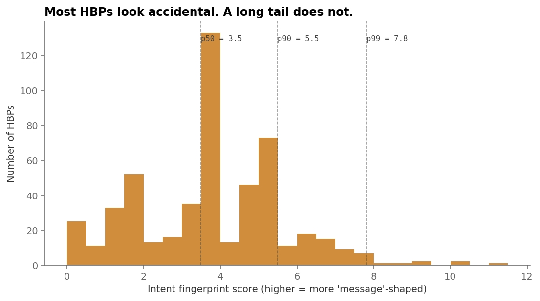 Histogram of the heuristic intent score across all HBPs. Most HBPs cluster around 3.5-4.5 with a long tail extending to 11. p50=3.5, p90=5.5, p99=7.8.
