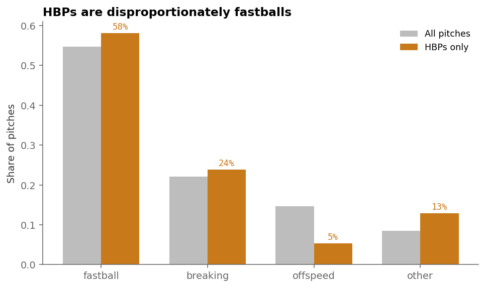 Bar chart comparing pitch-family share for all pitches versus HBPs only. Fastballs make up 55% of all pitches and 58% of HBPs. Breaking 22%/24%. Offspeed 15%/5%. Other 8%/13%.