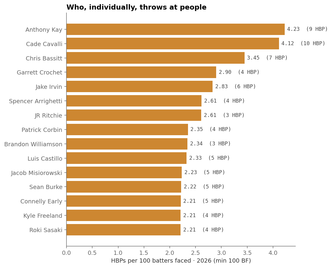 Horizontal bar chart of the top 15 individual pitchers by HBPs per 100 batters faced. Anthony Kay tops at 4.23, Cade Cavalli second at 4.12, Chris Bassitt third at 3.45.