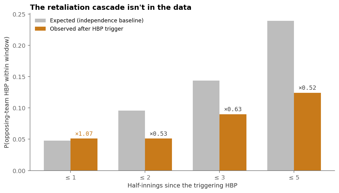 Bar chart comparing observed opposing-team HBP rate after a triggering HBP vs the independence baseline, across 1/2/3/5 half-inning windows. Observed is essentially equal to baseline at 1 half-inning (×1.07) and lower than baseline at 2, 3, 5 windows (×0.53, ×0.63, ×0.52).