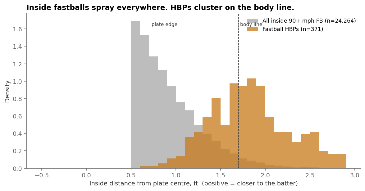 Density comparison of px_inside (inside distance from plate centre) between all 90+ mph fastballs that landed inside and fastball HBPs. The two distributions are clearly different modes — inside fastballs peak at the plate edge (0.5-1.0 ft); HBPs peak at the body line (1.5-2.0 ft).