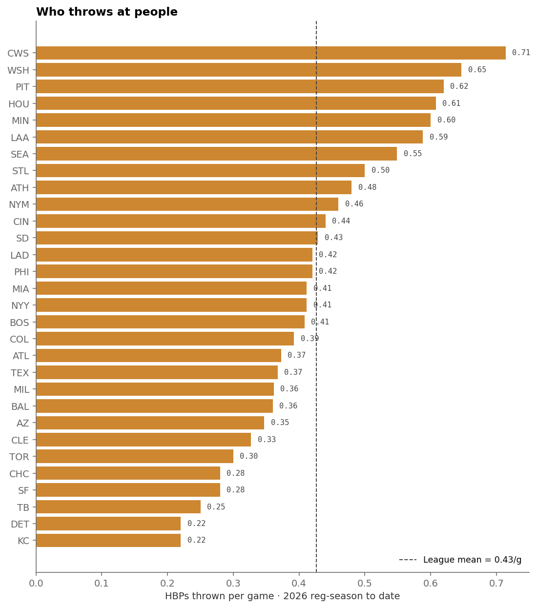 Horizontal bar chart of all 30 MLB teams ranked by HBPs thrown per game in 2026 to date. CWS lead at 0.71/g, KC trail at 0.22/g, league mean is 0.43/g.