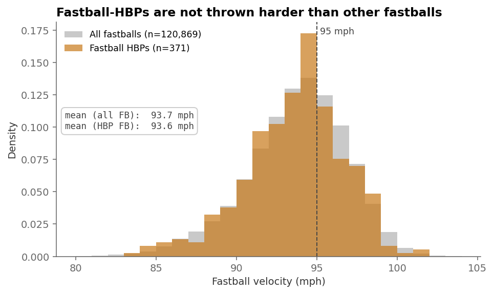 Overlaid histogram of fastball velocity for all 90+ mph fastballs versus fastball HBPs. The two distributions are visually indistinguishable. Means: all fastballs 93.7 mph, HBP fastballs 93.6 mph.