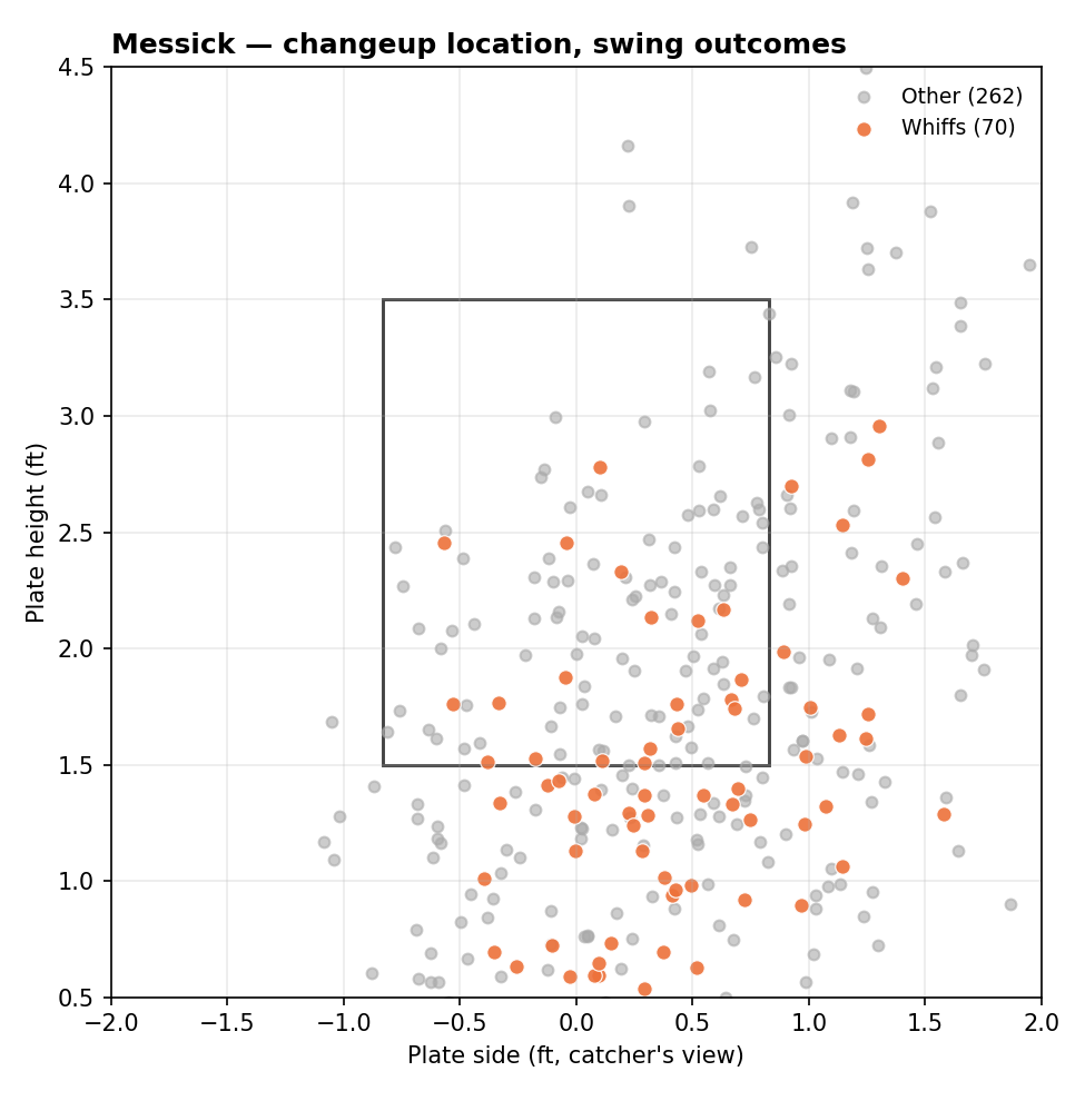 Strike-zone scatter of Messick's changeup locations; whiffs cluster low and just below the strike zone.