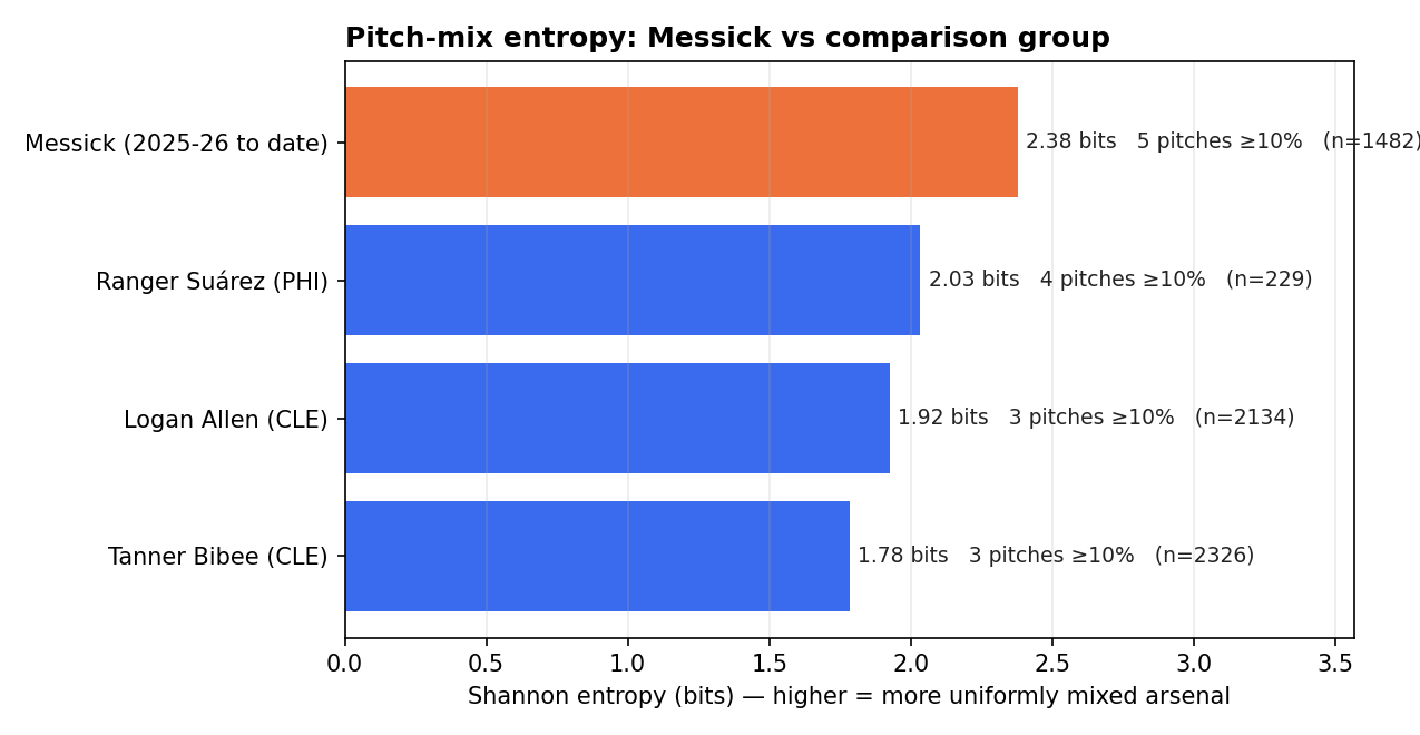 Horizontal bar chart of Shannon entropy of pitch-type distribution: Messick at 2.38 bits sits above Suárez 2.03, Allen 1.92, Bibee 1.78.