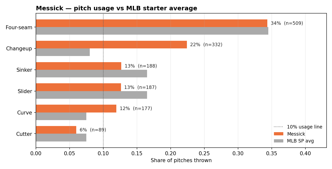 Side-by-side bar chart of Messick's pitch usage versus MLB starter baseline; his changeup share is nearly three times league average.