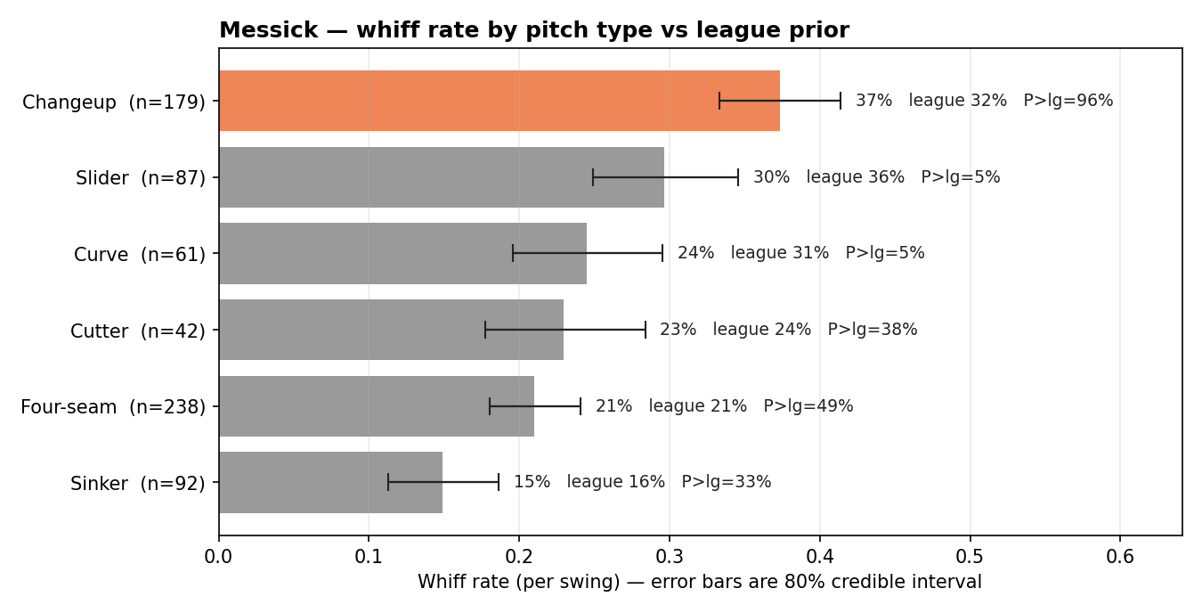 Bar chart of Messick's per-pitch whiff rate posteriors with 80% credible intervals; only the changeup sits clearly above its league baseline.