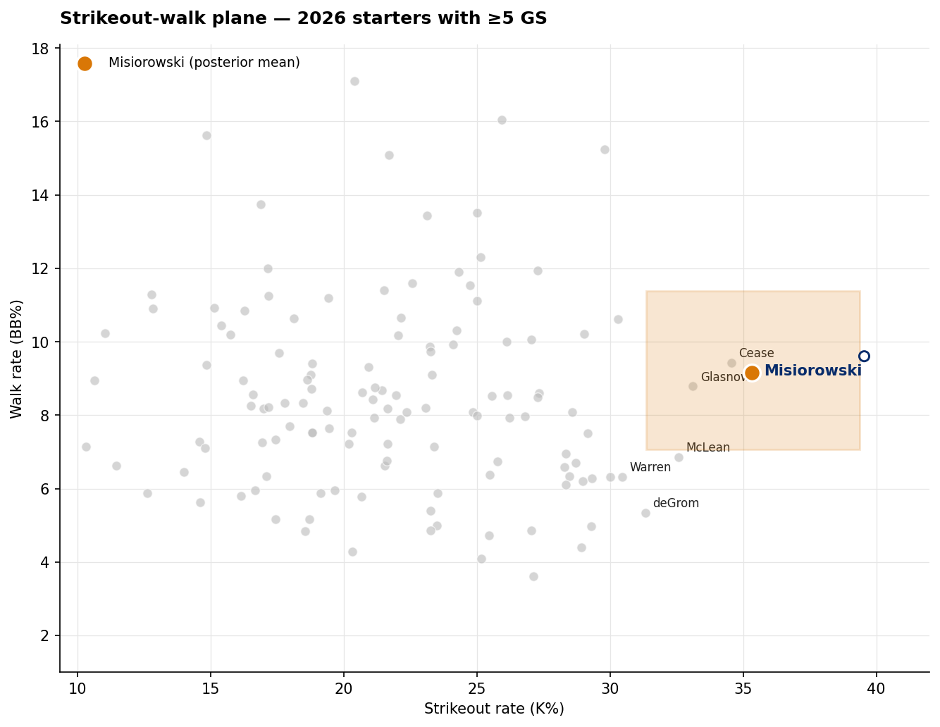 Scatter plot of all 2026 starters on K% (x-axis) vs BB% (y-axis), with Misiorowski's posterior credible region shown as an orange rectangle.