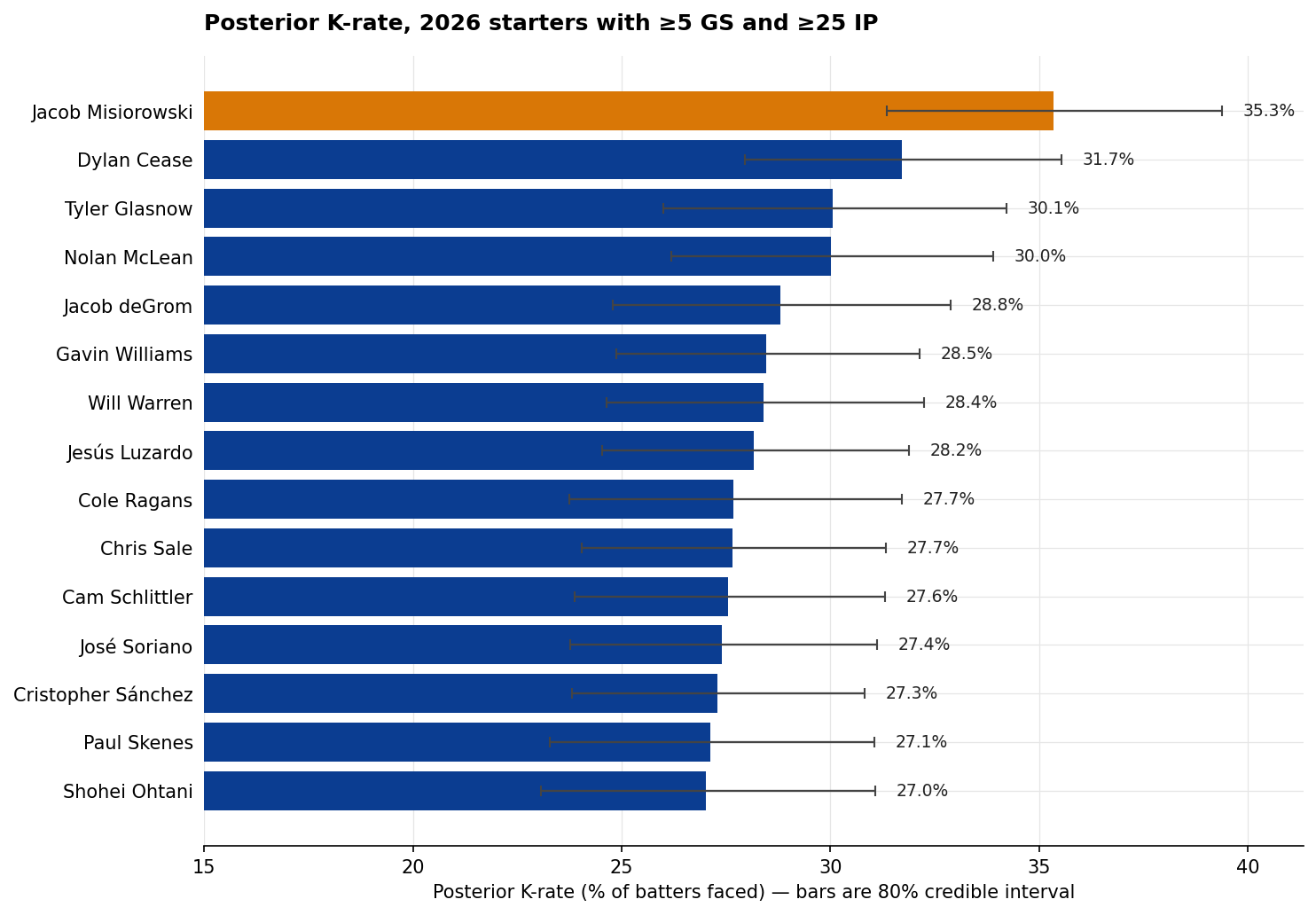 Horizontal bar chart of empirical-Bayes posterior K-rate for the top 14 starters plus Misiorowski, with 80% credible intervals as whiskers.
