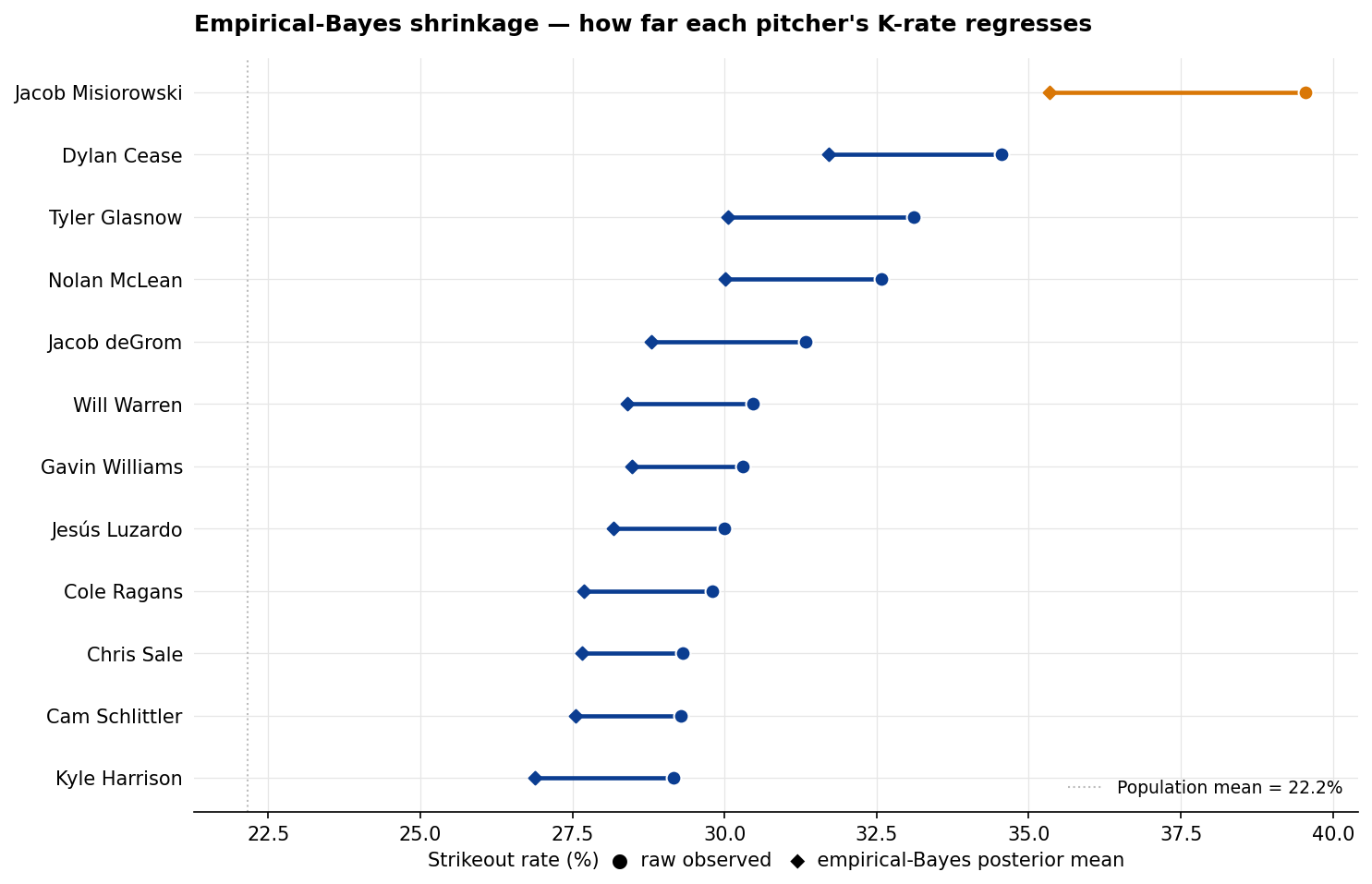 Lollipop chart showing each top-K pitcher's raw K-rate (circle) shrinking toward the posterior mean (diamond), with Misiorowski highlighted.