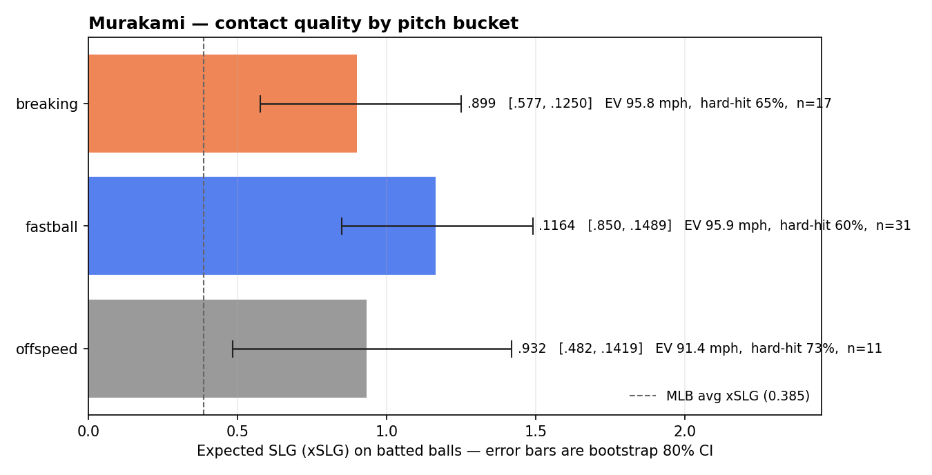 Horizontal bar chart of Murakami's xSLG by pitch bucket with bootstrap 80% confidence intervals; MLB league-average xSLG line overlaid.