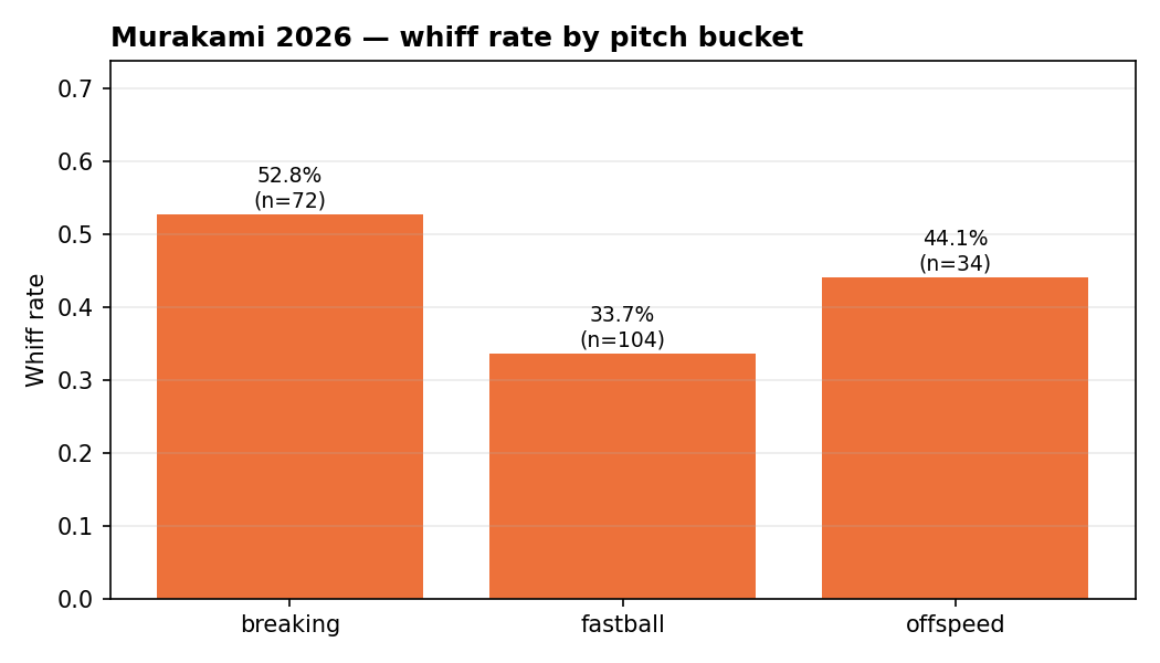 Bar chart of Murakami's whiff rate by pitch bucket: 33.7% on fastballs, 44.1% on offspeed, 52.8% on breaking balls.