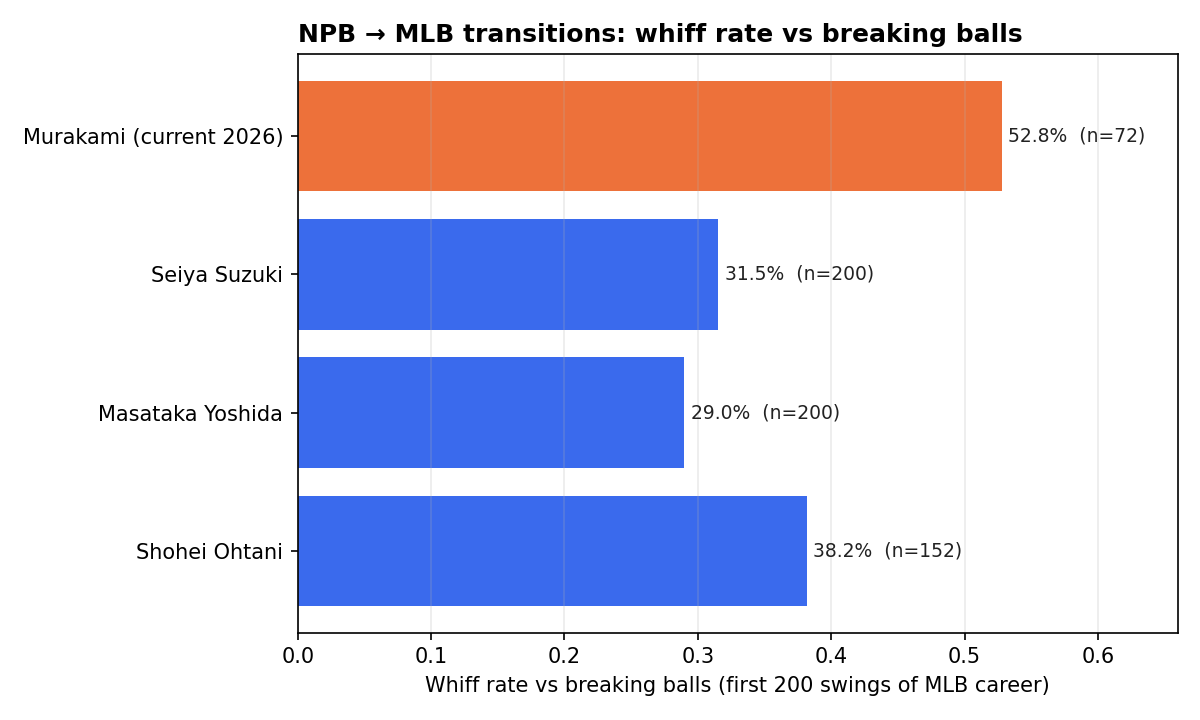 Bar chart: Murakami's first-72 breaking-ball whiff rate versus first-200-swings rates for Suzuki, Yoshida, Ohtani.