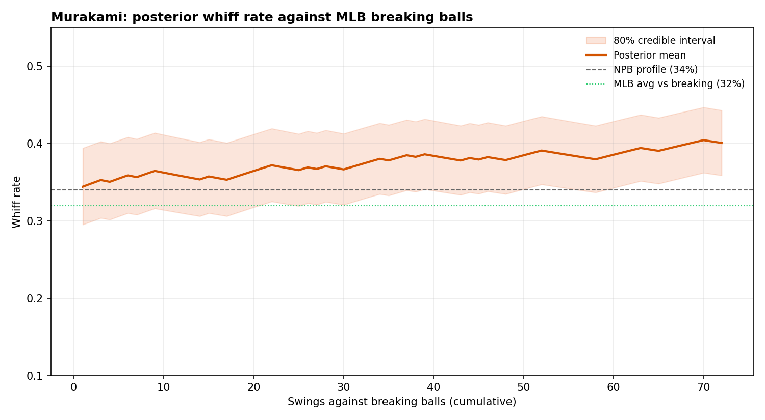 Bayesian posterior of Murakami's whiff rate against breaking balls, updating with each cumulative swing; NPB profile and MLB league average lines overlaid.
