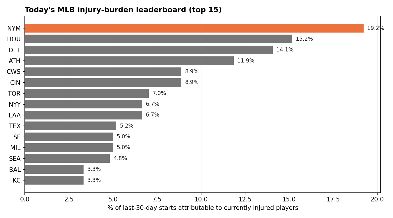 Horizontal bar chart of the top 15 most-injured MLB teams; NYM at the top with 19.2% playing-time unavailable.