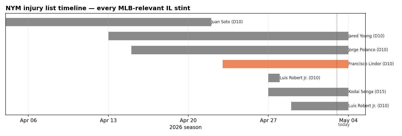Gantt-style chart showing every NYM injury-list stint from opening week through today, with Lindor's stint highlighted in orange.