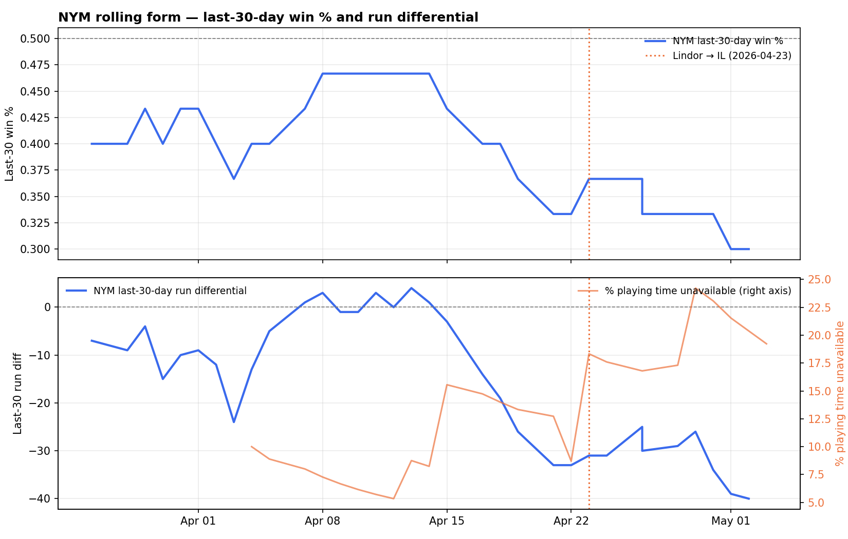 NYM last-30-day win percentage and run differential, with the Lindor injury date marked and the playing-time-unavailable curve overlaid.