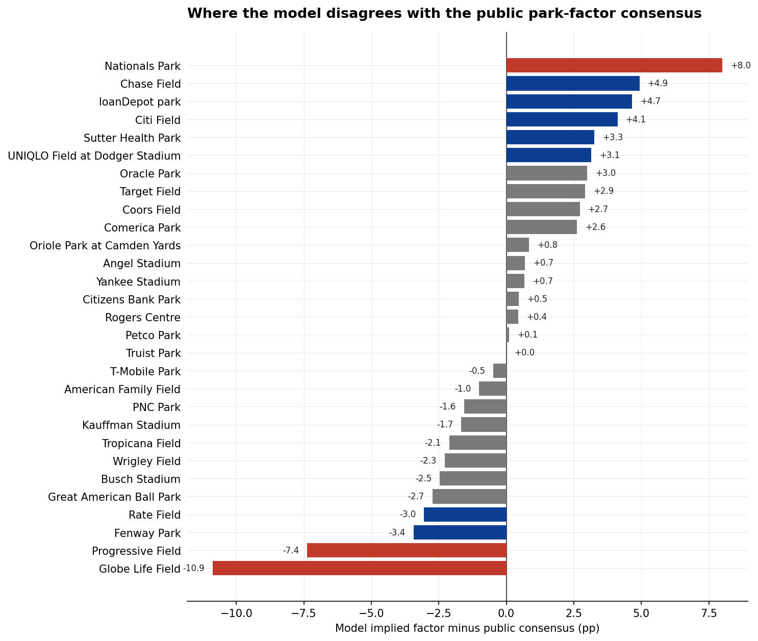 Horizontal bar chart of each venue's model implied park factor minus the public consensus park factor, in percentage points. Globe Life Field is the largest negative outlier at -10.9pp; Nationals Park is the largest positive at +8.0pp.
