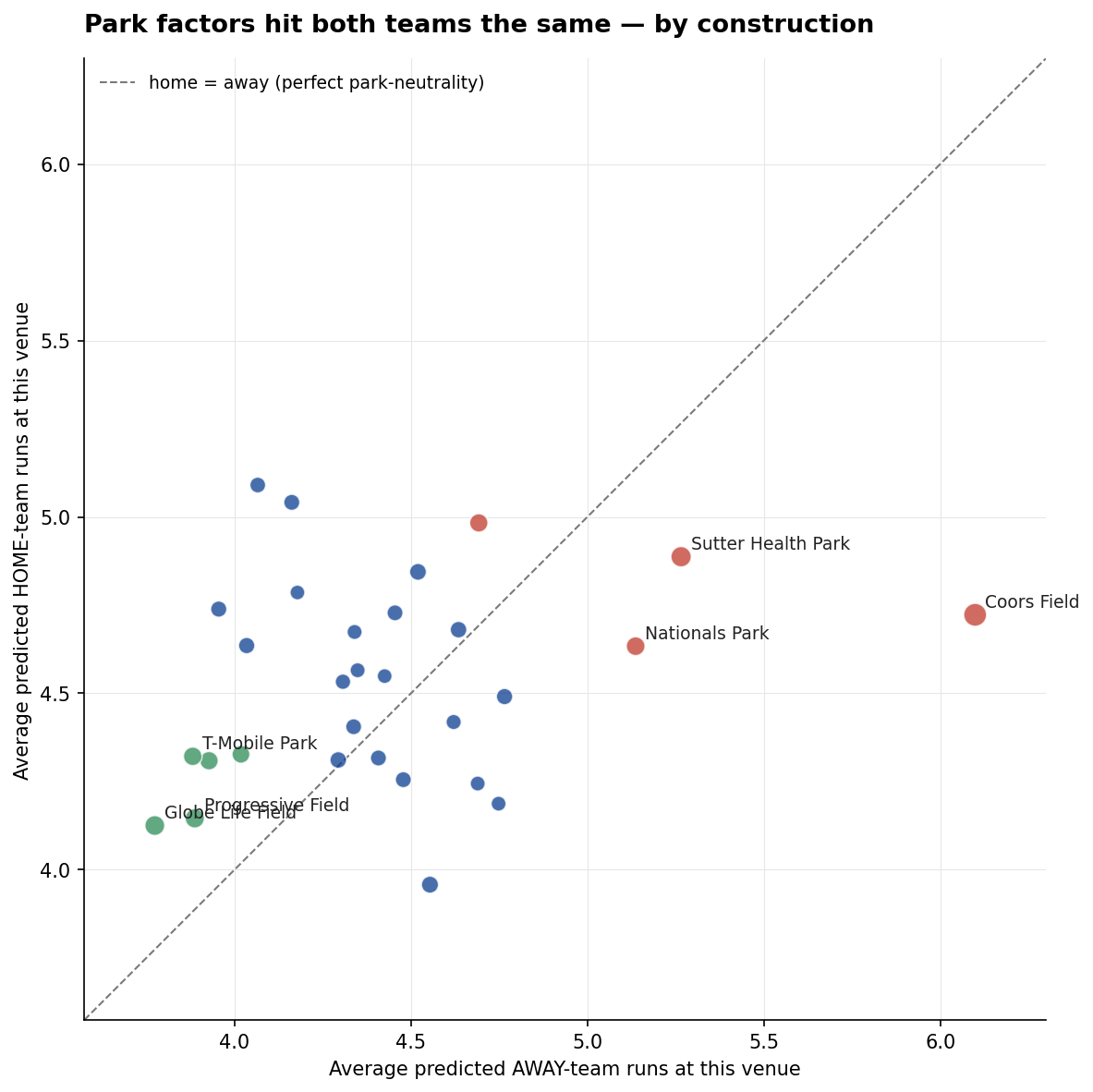 Scatter plot of predicted home-team runs (y-axis) vs predicted away-team runs (x-axis) per venue, with the 45-degree line shown. Coors sits at the top right (~5.4 runs both sides). Globe Life sits at the bottom left (~3.9 runs both sides).