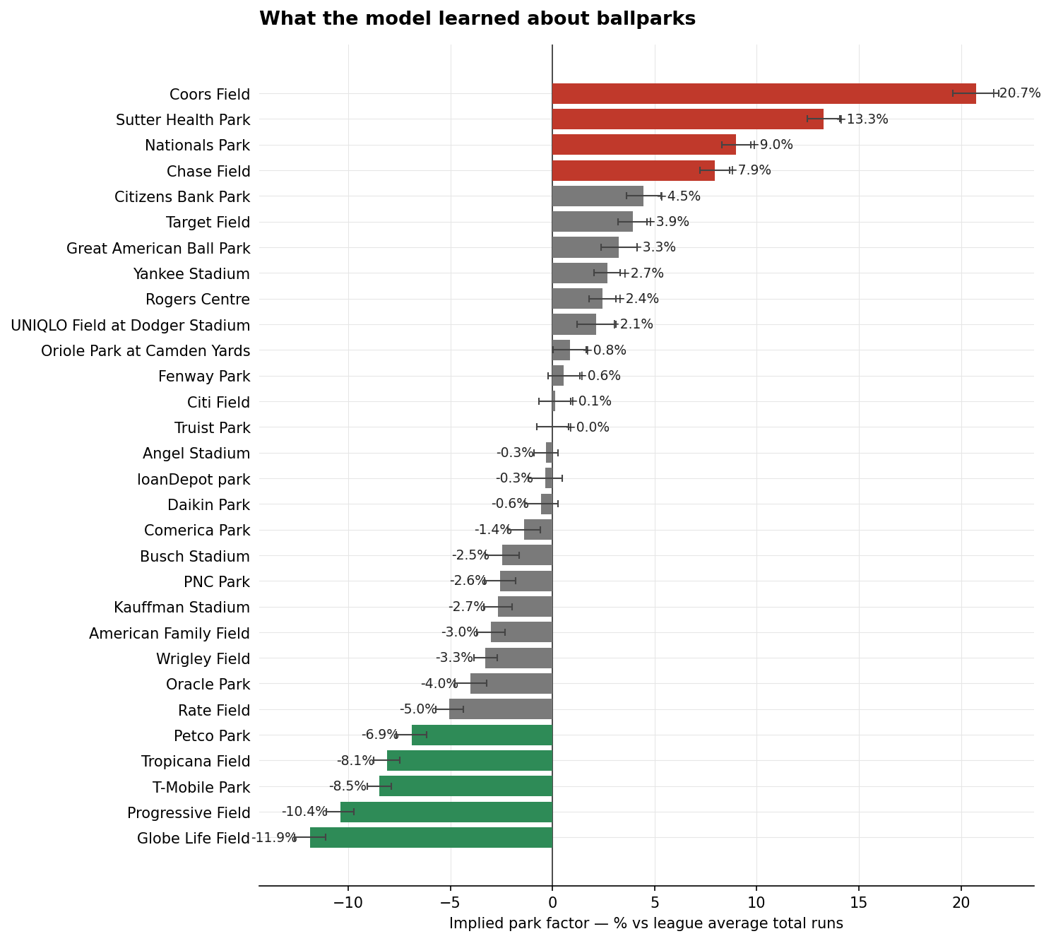 Horizontal bar chart of all 30 MLB venues' implied park factors from the model, with empirical standard-error bars. Coors Field tops at +20.7%; Globe Life Field bottoms at -11.9%.