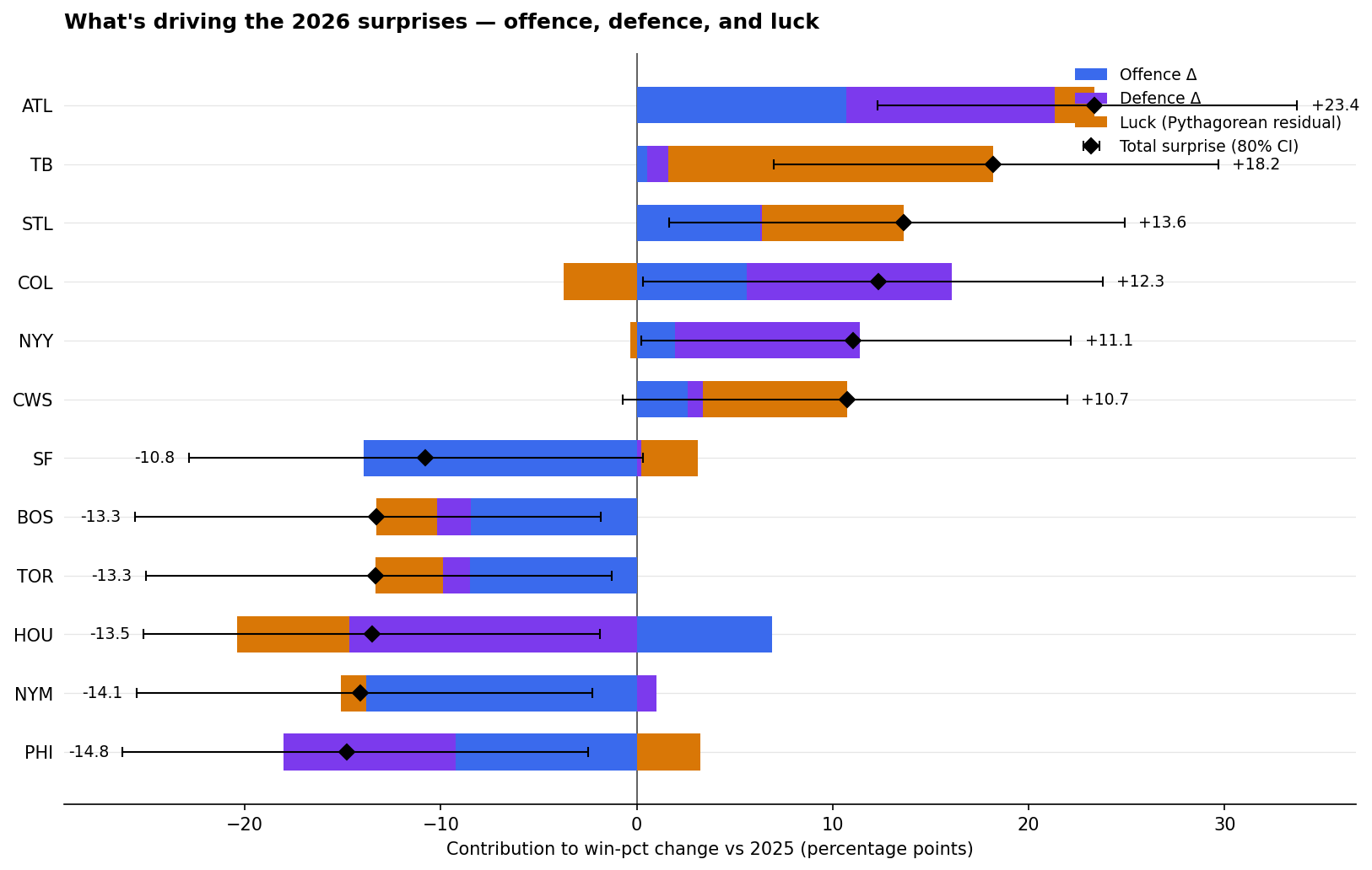 Stacked horizontal bars decomposing the surprise into offence/defence/luck for the twelve biggest movers, with 80% CI whiskers on the totals.