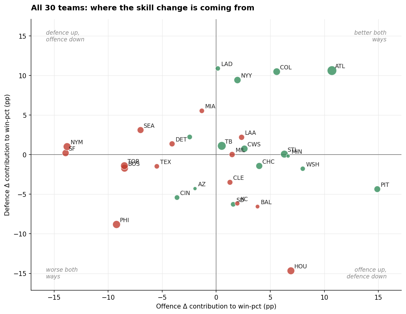 All 30 teams plotted on offence Δ vs defence Δ axes, sized by total surprise.