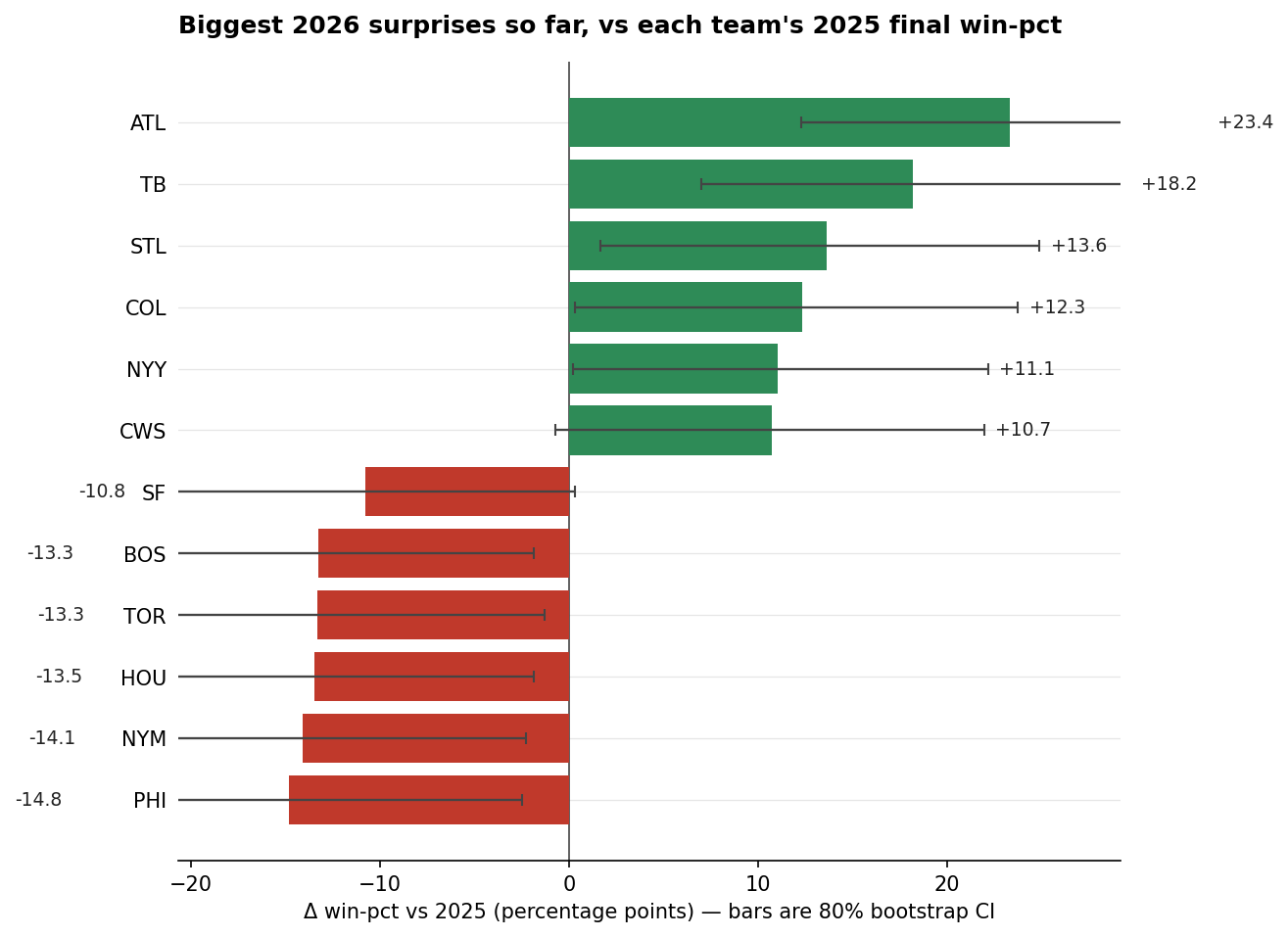 Horizontal bar chart of biggest 2026 surprises with 80% bootstrap credible intervals.