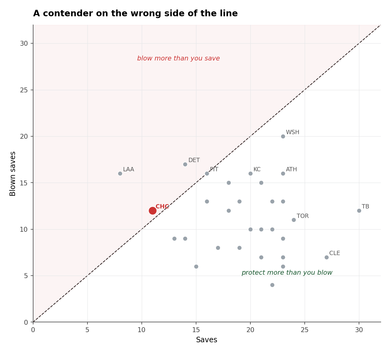 Scatter of saves (x) vs blown saves (y) for all 30 teams with a break-even diagonal. Most teams are below the line; the Cubs (red) are above it, with 12 blown against 11 saved.