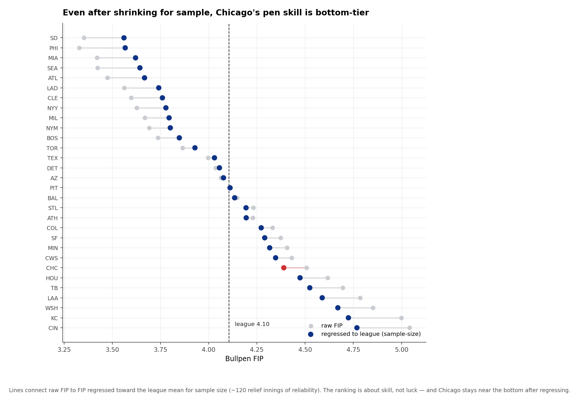 Dumbbell chart connecting each team's raw bullpen FIP to its sample-size-regressed estimate, ranked worst to best. The Cubs (red) remain among the worst after regression.
