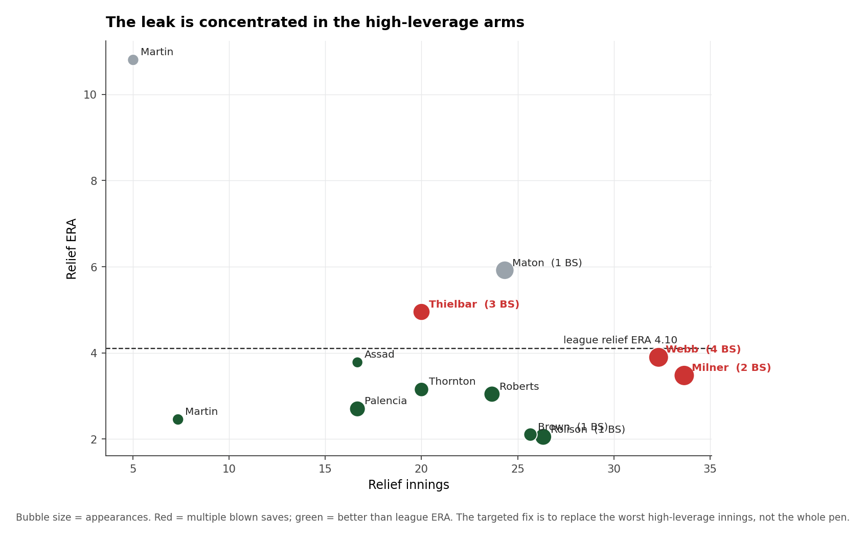 Scatter of Cubs relievers: relief innings (x) vs relief ERA (y), bubble size by appearances. Webb, Thielbar and Milner (red, multiple blown saves) sit above the league ERA line; Palencia, Rolison and Brown (green) sit below it.