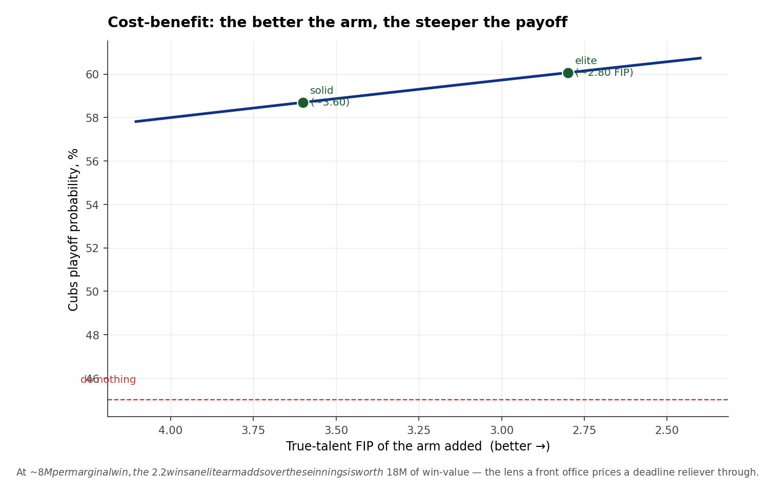 Curve of Cubs playoff probability against the true-talent FIP of an added reliever (better to the right), with an elite (~2.80) and solid (~3.60) target marked and a 'do nothing' baseline.