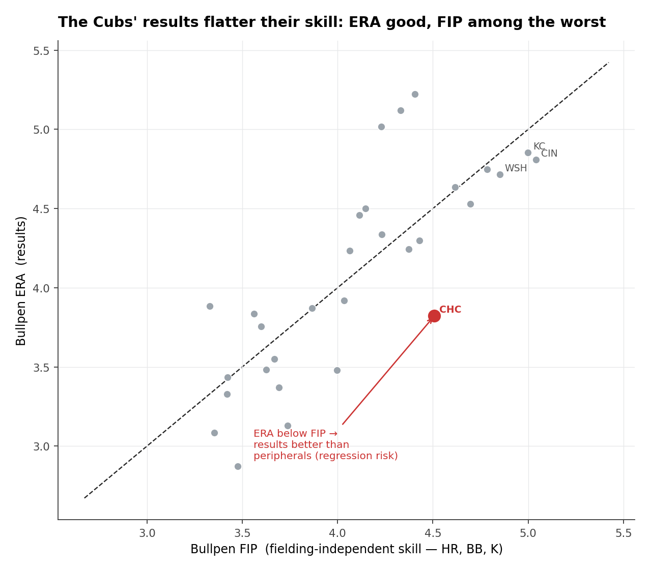 Scatter of bullpen FIP (x) vs bullpen ERA (y) for all teams with a diagonal. The Cubs (red) sit far below the diagonal: FIP 4.51 (among the worst) but ERA 3.82 (good), flagged as regression risk.