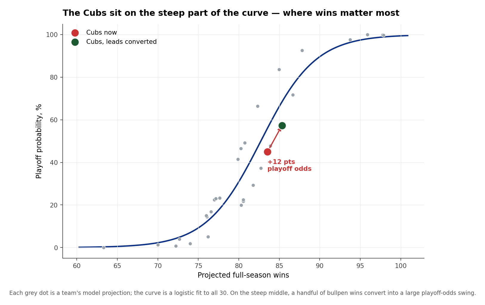 Logistic curve of playoff probability vs projected wins for all 30 teams. The Cubs 'now' point sits at about 45%; converting leads at league rate shifts them up the steep part of the curve to about 57%, a +12-point gain.