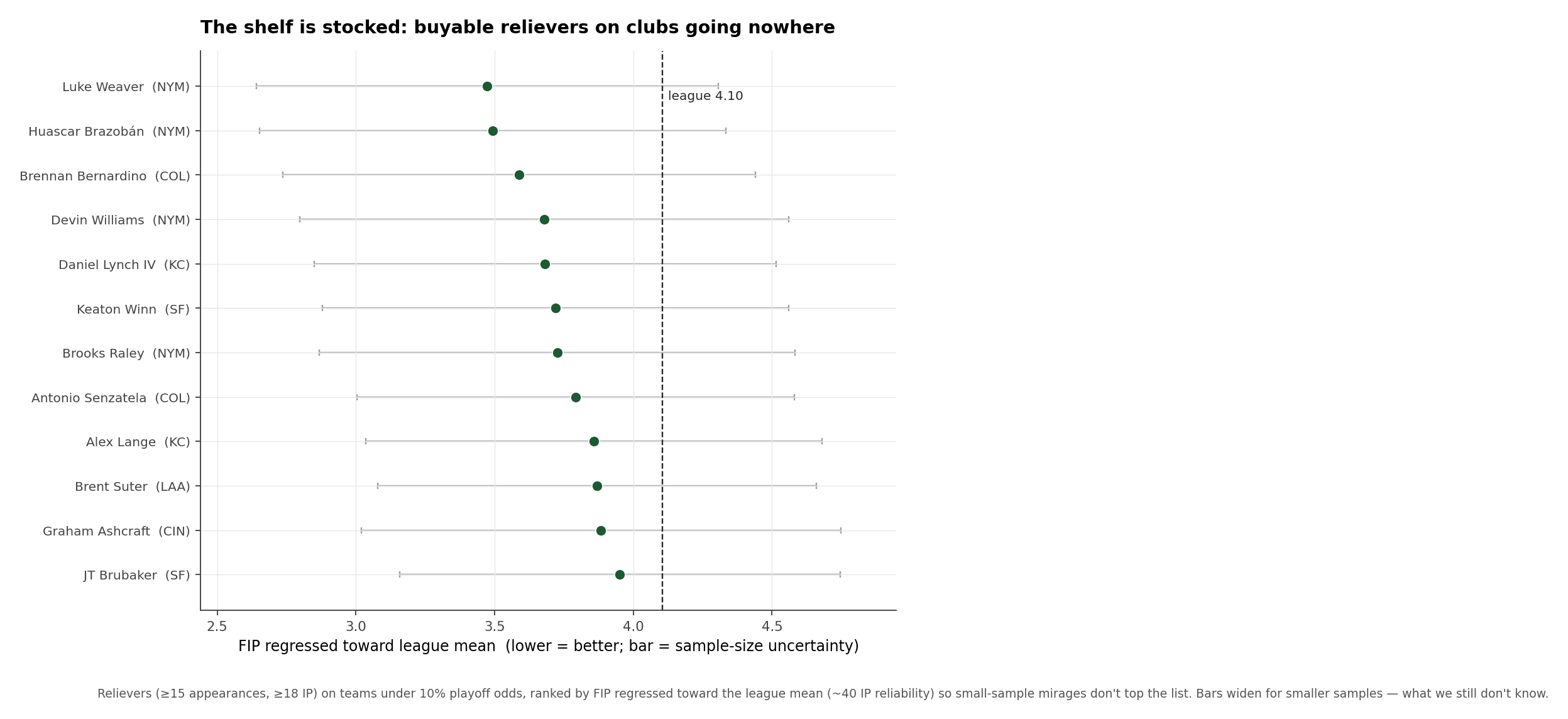 Horizontal ranking of buyable relievers on selling teams by FIP regressed toward the league mean, with sample-size uncertainty bands. Luke Weaver, Huascar Brazoban and Devin Williams (Mets), Brennan Bernardino (Rockies) and others top the list, all below the league FIP line.
