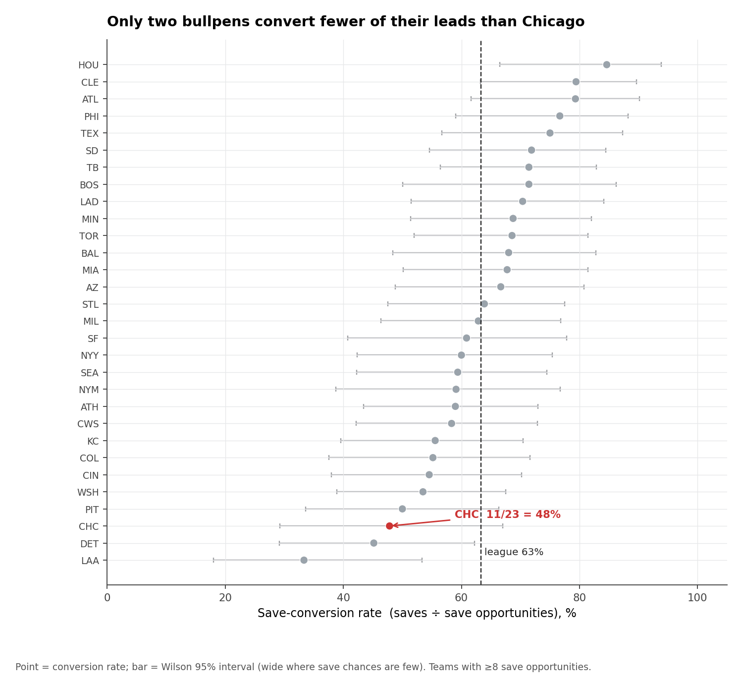 Dot plot of save-conversion rate by team with Wilson 95% intervals. The Cubs (CHC, highlighted red) sit third from bottom at 48% (11 of 23), above only Detroit (45%) and the Angels (33%). League average is 63%.