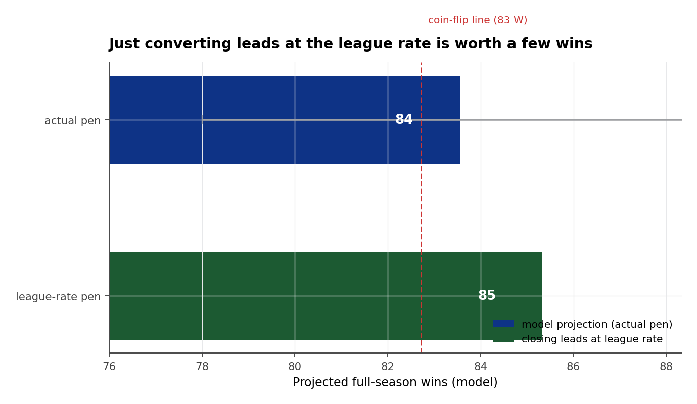 Horizontal bars comparing the Cubs' projected wins with their actual bullpen versus closing leads at the league rate, with the coin-flip win line marked. The league-rate version clears the line.