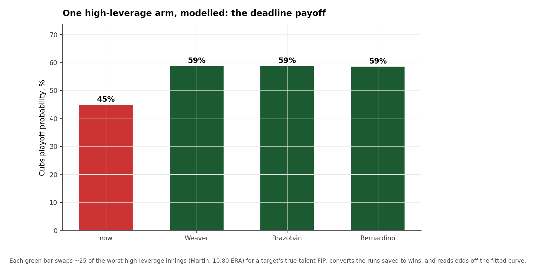 Bar chart of Cubs playoff probability now versus after adding each of three modelled target relievers; each green bar is higher than the 'now' bar.