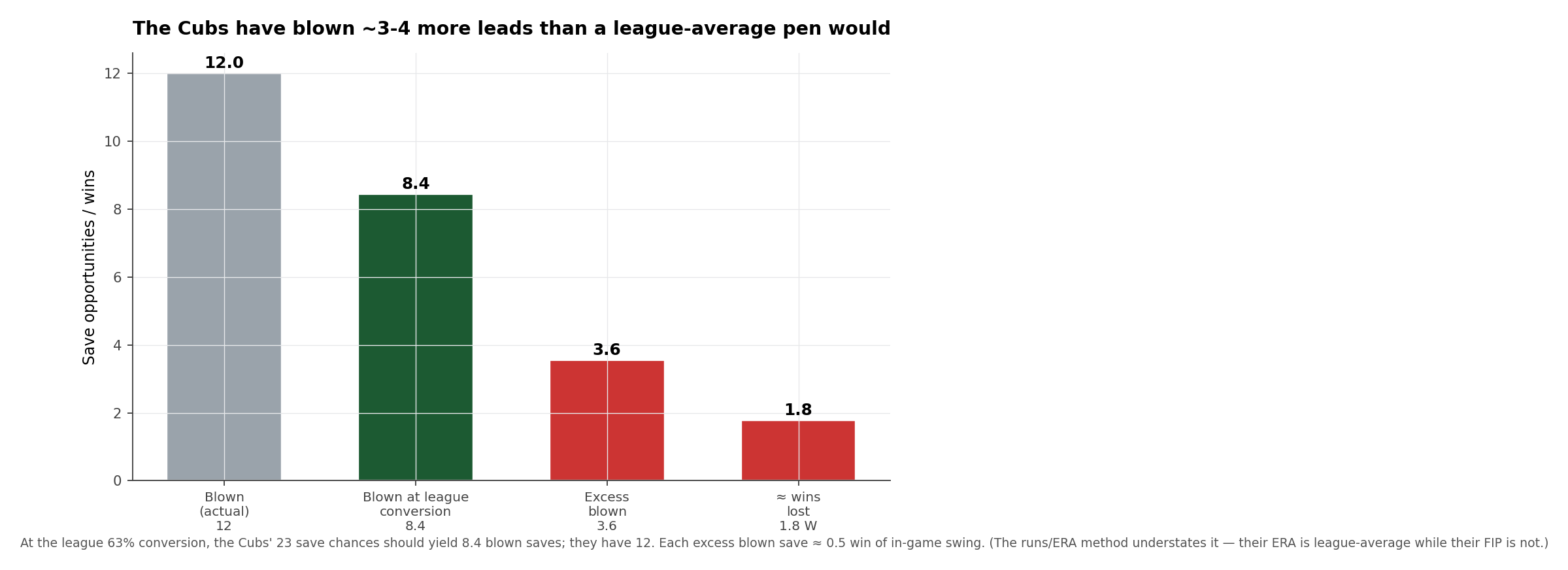 Bar chart: 12 actual blown saves vs 8.4 expected at league conversion, an excess of 3.6, valued at about 1.8 wins lost.