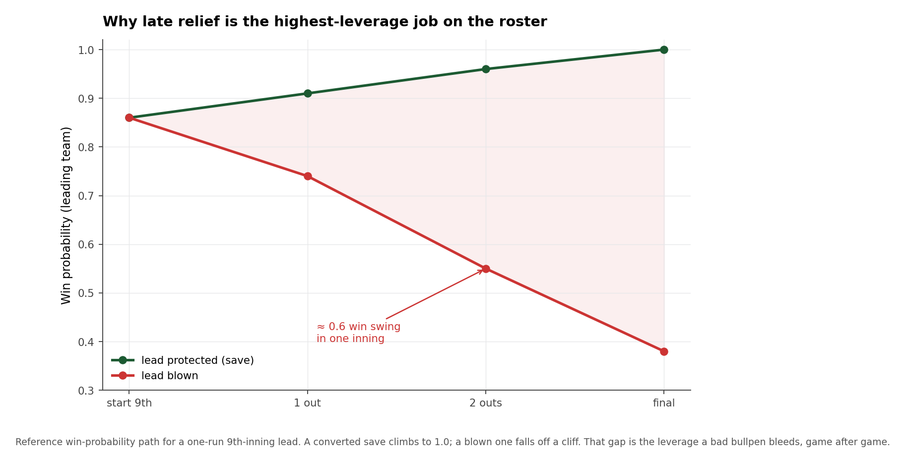 Win-probability path for a one-run ninth-inning lead. The 'protected' line rises from 0.86 to 1.0; the 'blown' line falls from 0.86 to about 0.38. The gap is annotated as roughly a 0.6 win swing in one inning.