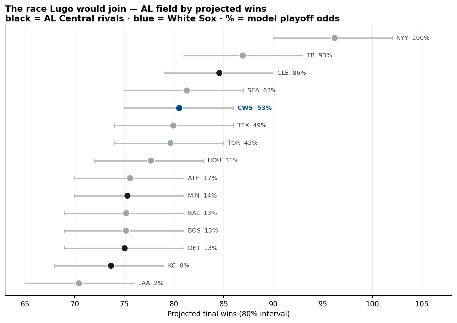 Dot-and-interval chart of every American League team's projected final wins with 80 percent intervals, ranked. AL Central rivals are black, the White Sox blue, others silver, each labelled with model playoff odds. Cleveland leads at 86 percent; the White Sox are second in the division at 53 percent; Kansas City sits near the bottom at 8 percent.