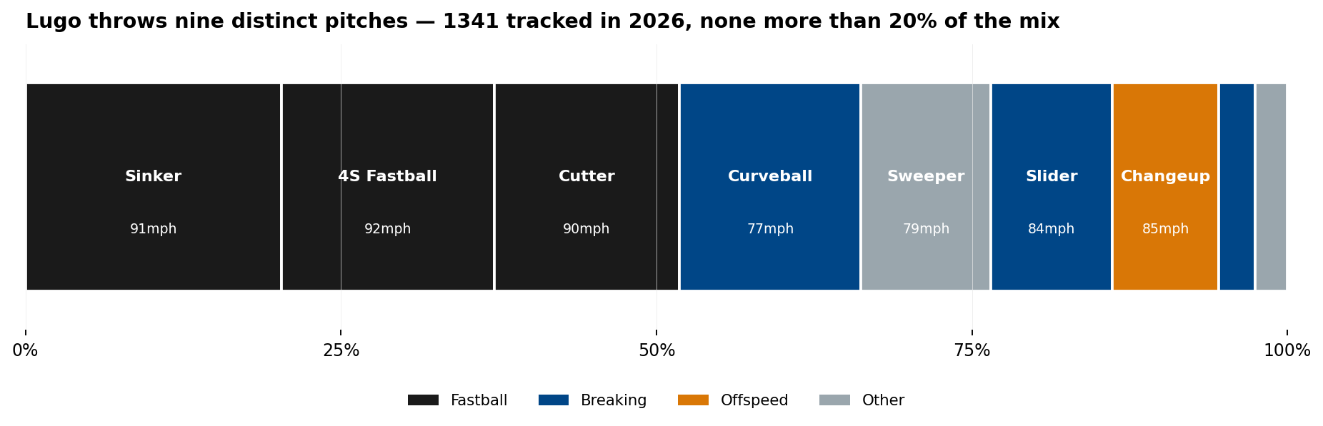 Horizontal stacked bar of Seth Lugo's 2026 pitch mix across nine pitch types — sinker, four-seam, cutter, curveball, sweeper, slider, changeup, slurve, slow curve — with average velocity labelled on each. No pitch exceeds 20 percent of the mix; pitches are coloured by family.