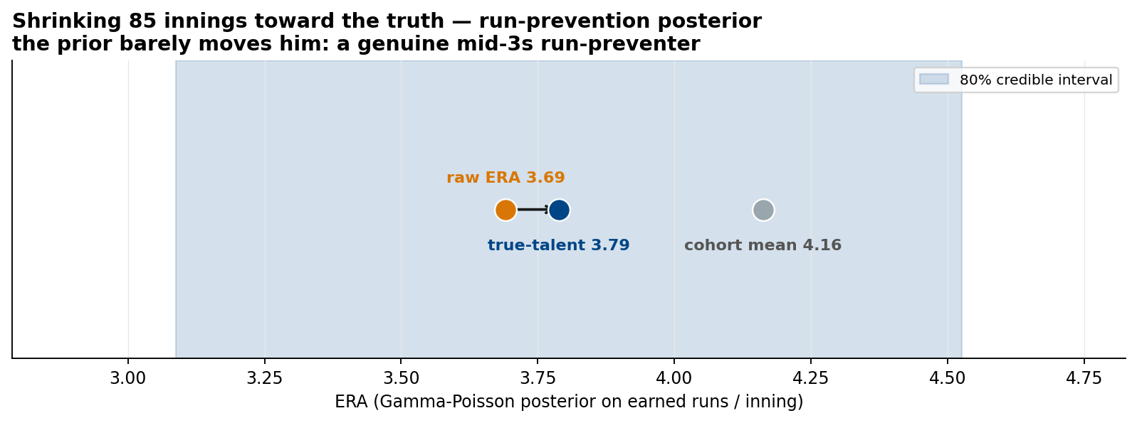 One-dimensional plot of ERA showing Lugo's raw ERA 3.69 shrinking to a true-talent posterior mean of 3.79 (with an arrow), against the cohort mean of 4.16, with an 80 percent credible-interval band from about 3.1 to 4.5.