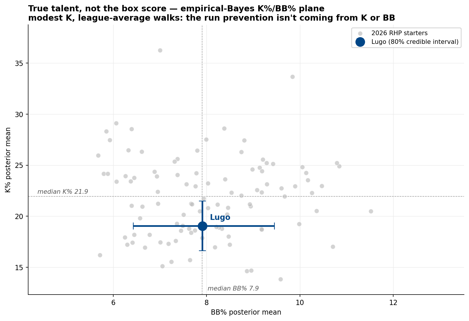 Scatter of every 2026 RHP starter's empirical-Bayes posterior K% (vertical) against BB% (horizontal), with median lines. Lugo is highlighted with 80 percent credible-interval whiskers, sitting below the median K% (around 19 percent) and right at the median BB% (around 8 percent).