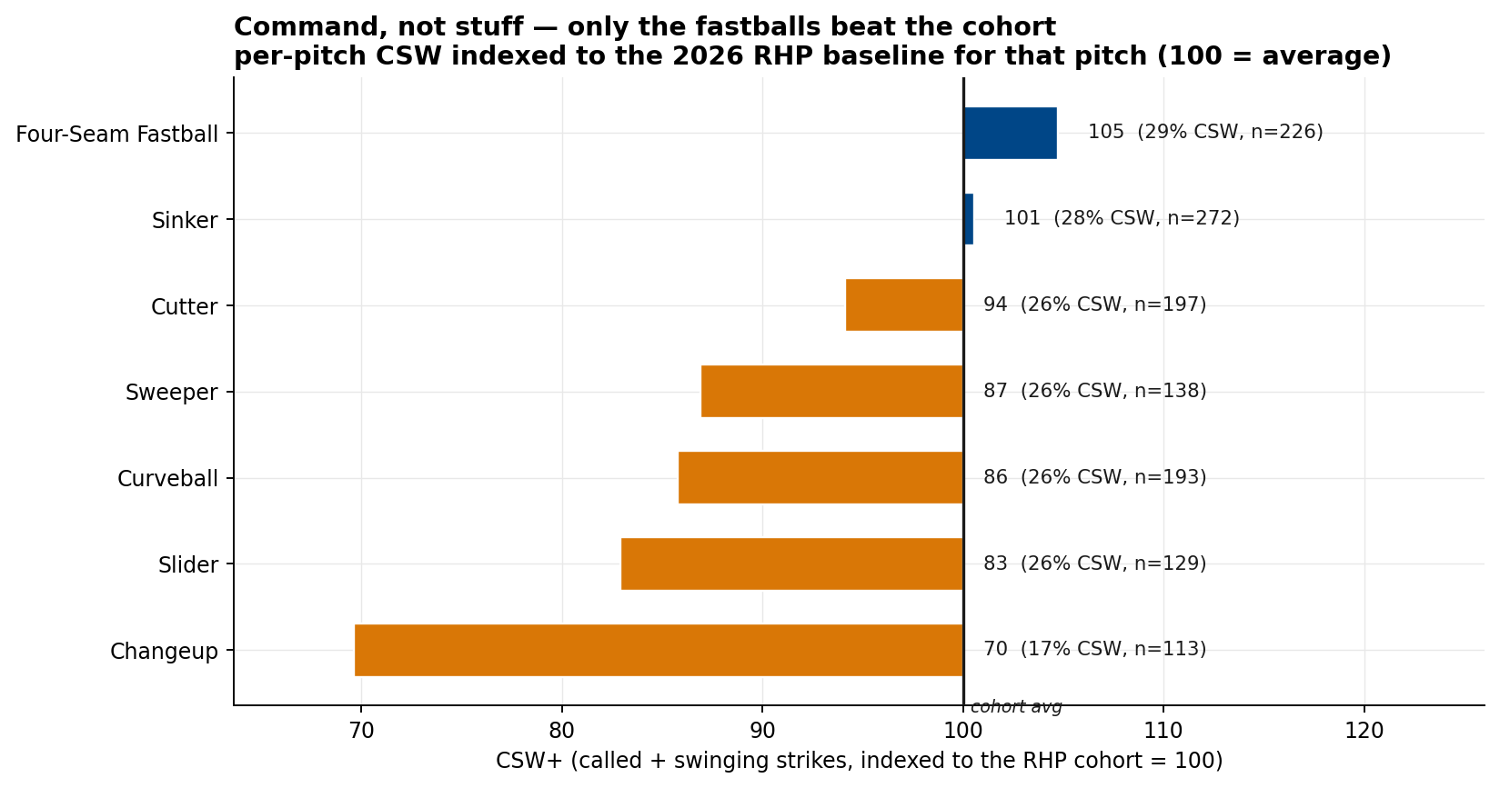 Horizontal bar chart of Lugo's CSW+ by pitch type, indexed to the RHP cohort baseline (100 = average). Only the four-seam (105) and sinker (101) are above 100; cutter (94), sweeper (87), curveball (86), slider (83) and changeup (70) are all below the cohort baseline for their pitch type.