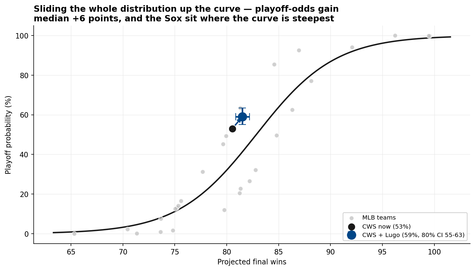 Logistic curve of playoff probability versus projected wins for all 30 teams. The White Sox 'now' point sits at 53 percent; an arrow moves them up the steep middle of the curve to a median of 59 percent, with horizontal and vertical error bars showing the 80 percent credible interval of 55 to 63 percent.