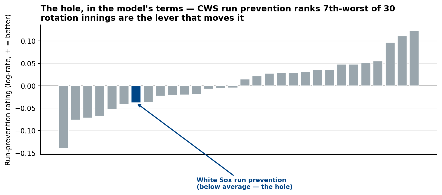 Bar chart of every team's model run-prevention rating from worst to best on a log-rate scale. The White Sox (highlighted) sit seventh from the worst, below the zero line, annotated as the hole that adding rotation innings would move.